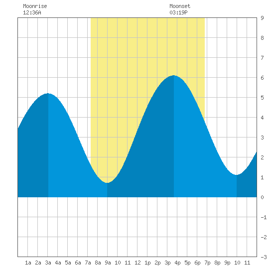 Clouter Creek South entrance tide chart for Tuesday, October 14, 2025