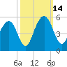 Clouter Creek South entrance tide chart for Tuesday, October 14, 2025