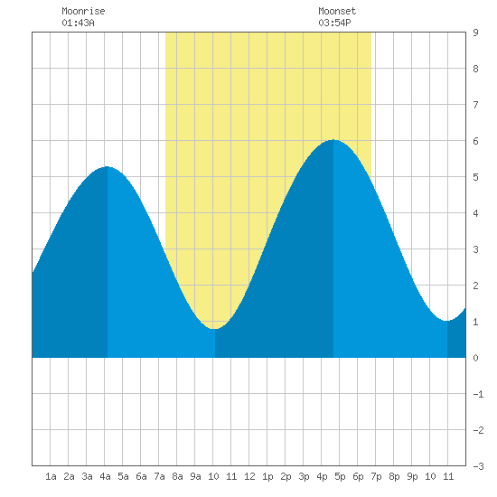 Clouter Creek South entrance tide chart for Wednesday, October 15, 2025