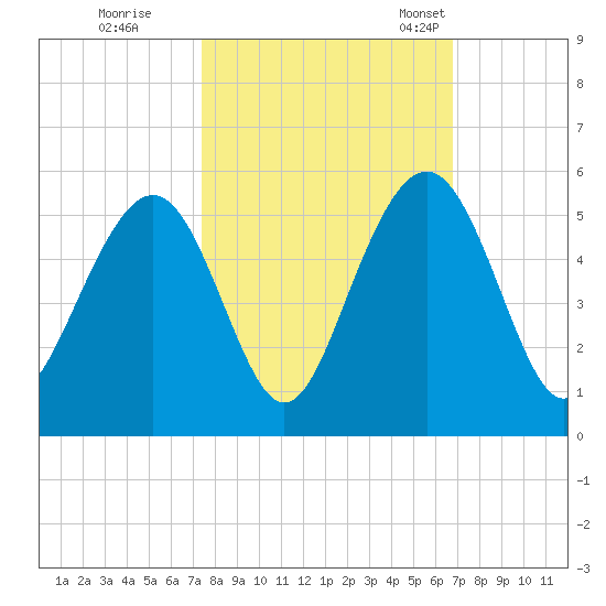 Clouter Creek South entrance tide chart for Thursday, October 16, 2025