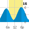 Clouter Creek South entrance tide chart for Thursday, October 16, 2025