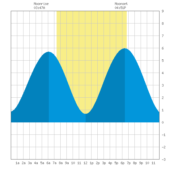 Clouter Creek South entrance tide chart for Friday, October 17, 2025