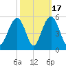 Clouter Creek South entrance tide chart for Friday, October 17, 2025