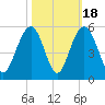 Clouter Creek South entrance tide chart for Saturday, October 18, 2025