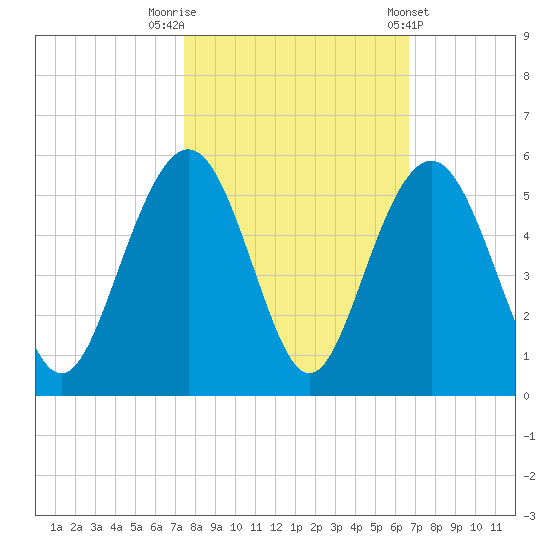 Clouter Creek South entrance tide chart for Sunday, October 19, 2025