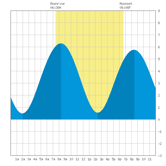 Clouter Creek South entrance tide chart for Monday, October 20, 2025