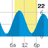 Clouter Creek South entrance tide chart for Wednesday, October 22, 2025