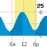 Clouter Creek South entrance tide chart for Saturday, October 25, 2025