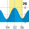 Clouter Creek South entrance tide chart for Sunday, October 26, 2025