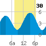 Clouter Creek South entrance tide chart for Thursday, October 30, 2025