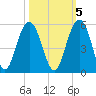 Clouter Creek South entrance tide chart for Sunday, October 5, 2025