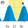 Clouter Creek South entrance tide chart for Monday, October 6, 2025