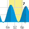 Clouter Creek South entrance tide chart for Tuesday, October 7, 2025