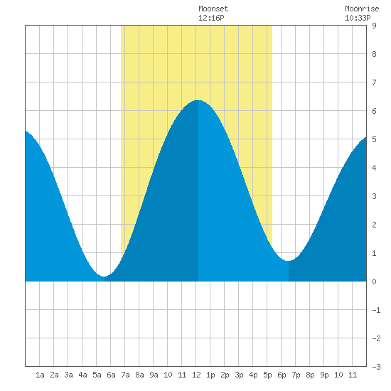 Clouter Creek South entrance tide chart for Monday, November 10, 2025