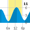 Clouter Creek South entrance tide chart for Tuesday, November 11, 2025