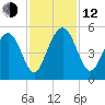 Clouter Creek South entrance tide chart for Wednesday, November 12, 2025