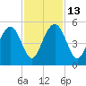 Clouter Creek South entrance tide chart for Thursday, November 13, 2025