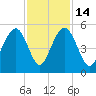 Clouter Creek South entrance tide chart for Friday, November 14, 2025