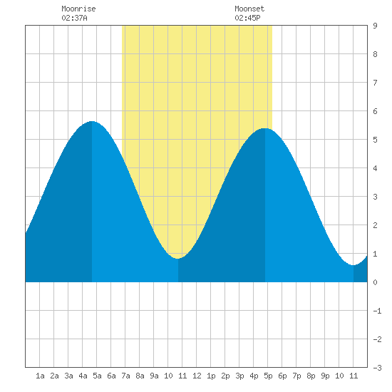 Clouter Creek South entrance tide chart for Saturday, November 15, 2025