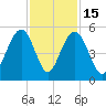 Clouter Creek South entrance tide chart for Saturday, November 15, 2025