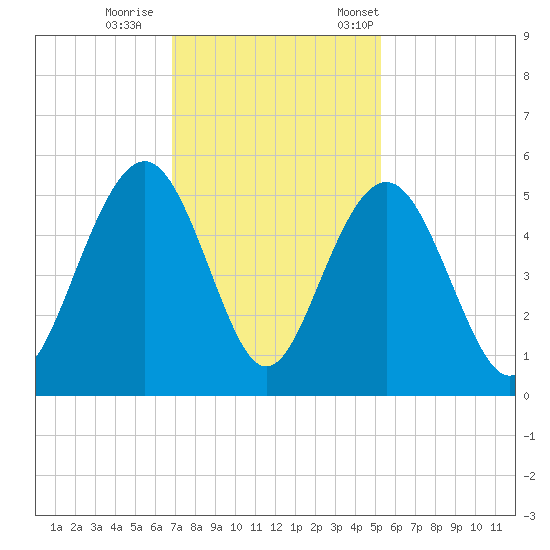 Clouter Creek South entrance tide chart for Sunday, November 16, 2025