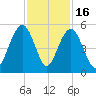 Clouter Creek South entrance tide chart for Sunday, November 16, 2025