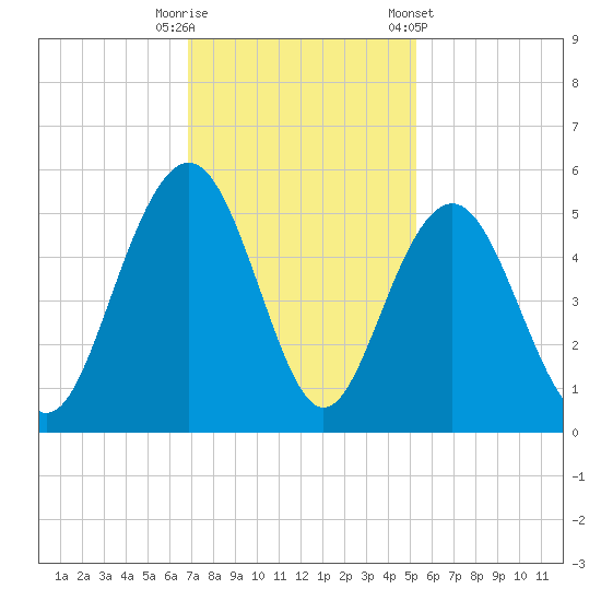 Clouter Creek South entrance tide chart for Tuesday, November 18, 2025