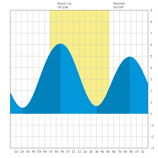 Clouter Creek South entrance tide chart for Friday, November 21, 2025