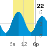 Clouter Creek South entrance tide chart for Saturday, November 22, 2025