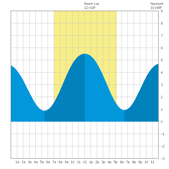 Clouter Creek South entrance tide chart for Wednesday, November 26, 2025