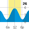 Clouter Creek South entrance tide chart for Wednesday, November 26, 2025
