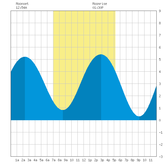 Clouter Creek South entrance tide chart for Saturday, November 29, 2025