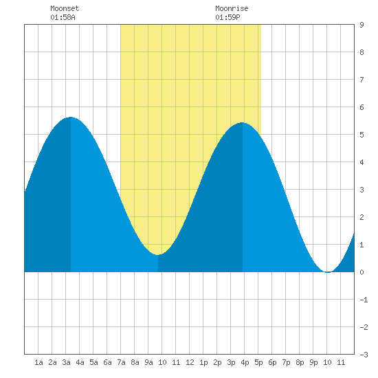 Clouter Creek South entrance tide chart for Sunday, November 30, 2025