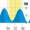 Clouter Creek South entrance tide chart for Sunday, November 30, 2025