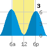 Clouter Creek South entrance tide chart for Monday, November 3, 2025
