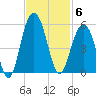 Clouter Creek South entrance tide chart for Thursday, November 6, 2025