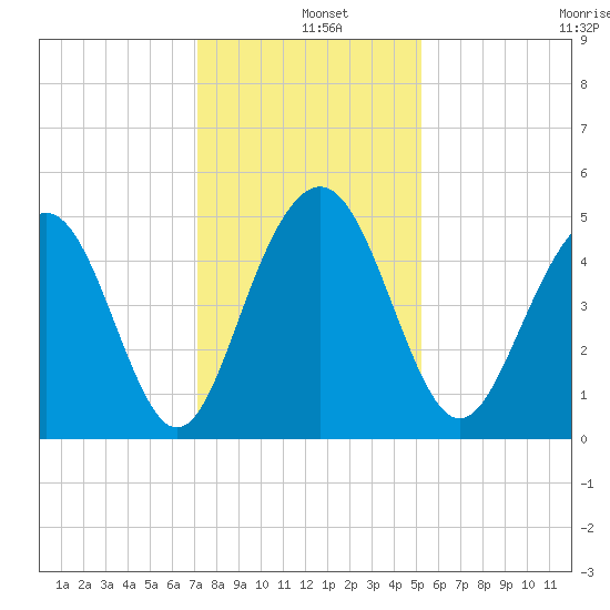 Clouter Creek South entrance tide chart for Wednesday, December 10, 2025