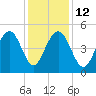 Clouter Creek South entrance tide chart for Friday, December 12, 2025