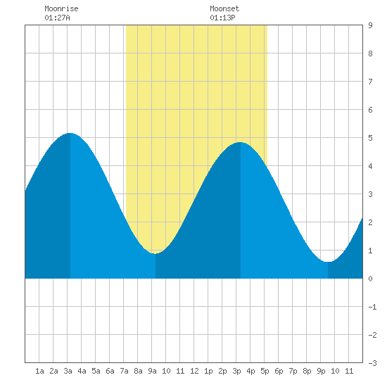 Clouter Creek South entrance tide chart for Saturday, December 13, 2025
