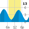 Clouter Creek South entrance tide chart for Saturday, December 13, 2025