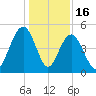 Clouter Creek South entrance tide chart for Tuesday, December 16, 2025