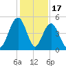 Clouter Creek South entrance tide chart for Wednesday, December 17, 2025
