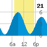 Clouter Creek South entrance tide chart for Sunday, December 21, 2025