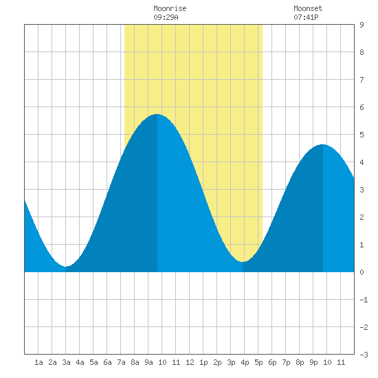 Clouter Creek South entrance tide chart for Monday, December 22, 2025