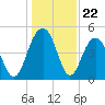Clouter Creek South entrance tide chart for Monday, December 22, 2025
