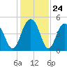 Clouter Creek South entrance tide chart for Wednesday, December 24, 2025