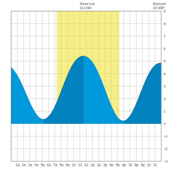 Clouter Creek South entrance tide chart for Thursday, December 25, 2025
