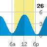 Clouter Creek South entrance tide chart for Friday, December 26, 2025