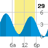 Clouter Creek South entrance tide chart for Monday, December 29, 2025