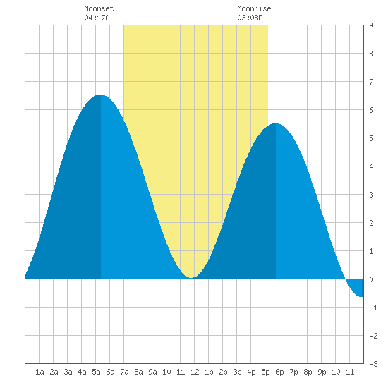 Clouter Creek South entrance tide chart for Tuesday, December 2, 2025